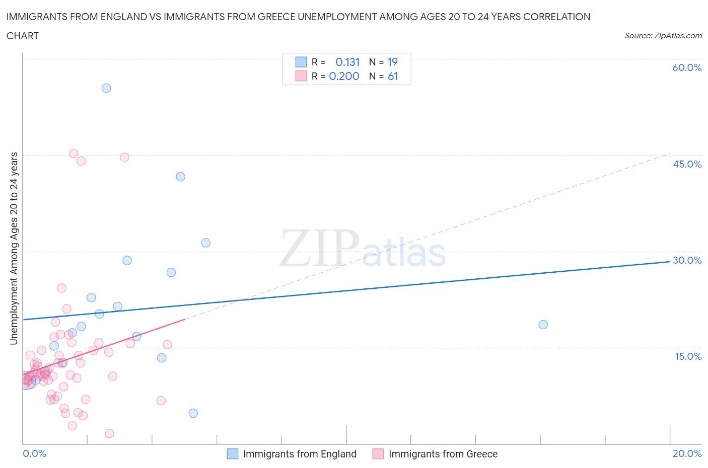 Immigrants from England vs Immigrants from Greece Unemployment Among Ages 20 to 24 years