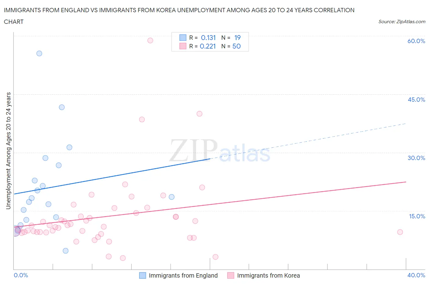 Immigrants from England vs Immigrants from Korea Unemployment Among Ages 20 to 24 years