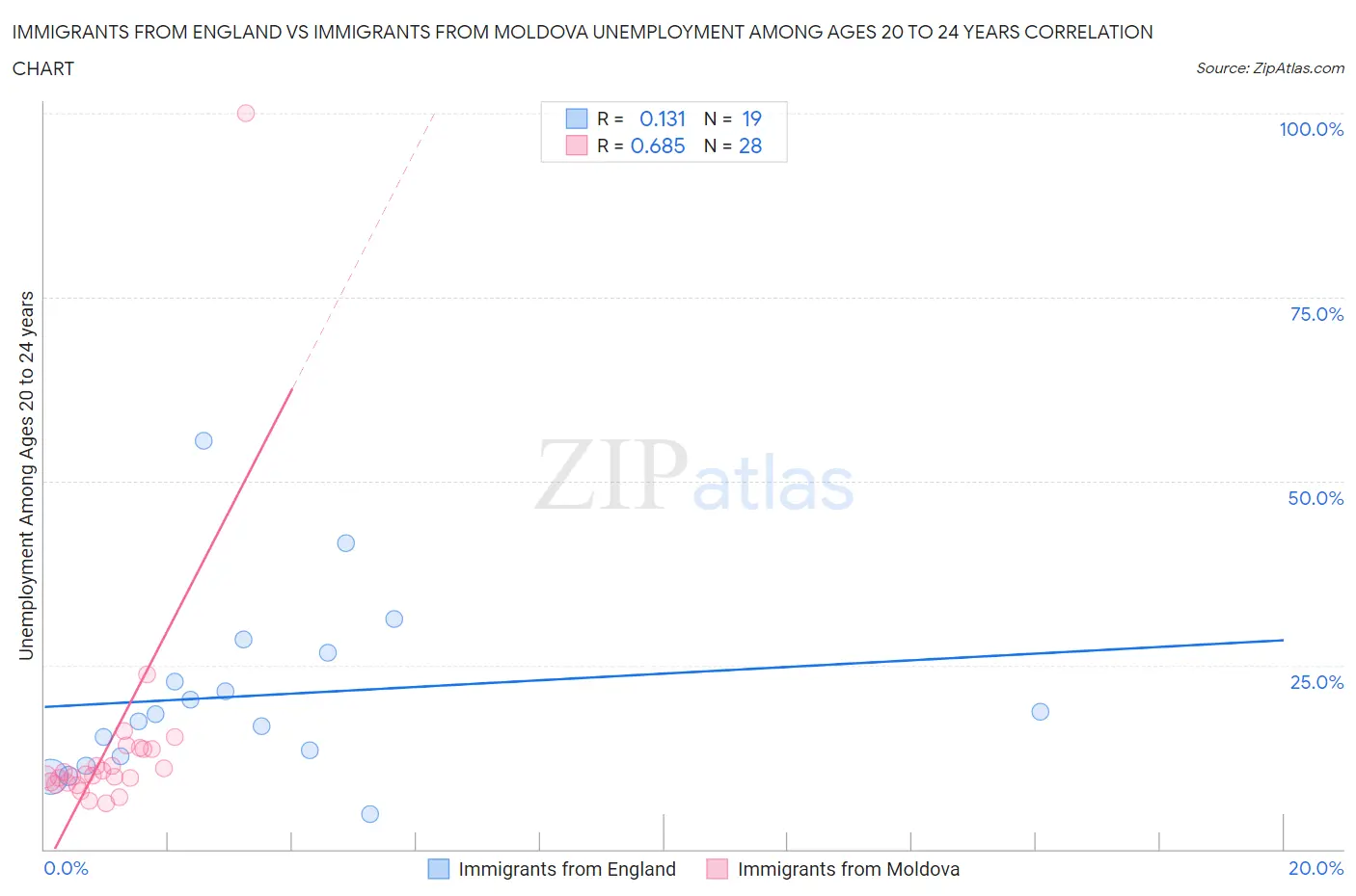 Immigrants from England vs Immigrants from Moldova Unemployment Among Ages 20 to 24 years