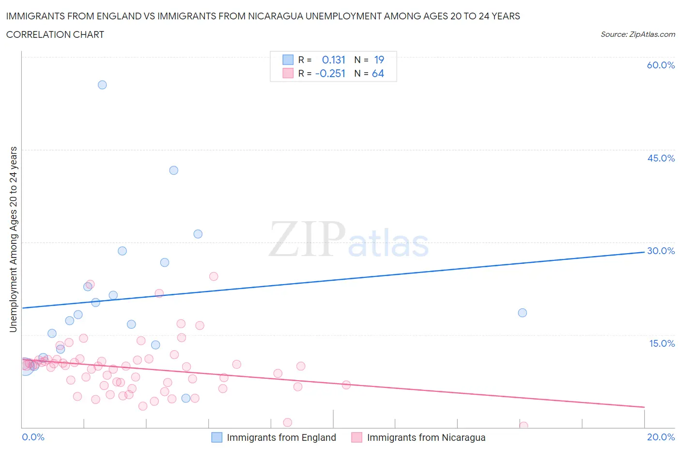 Immigrants from England vs Immigrants from Nicaragua Unemployment Among Ages 20 to 24 years