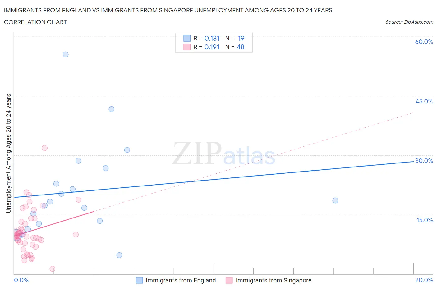 Immigrants from England vs Immigrants from Singapore Unemployment Among Ages 20 to 24 years