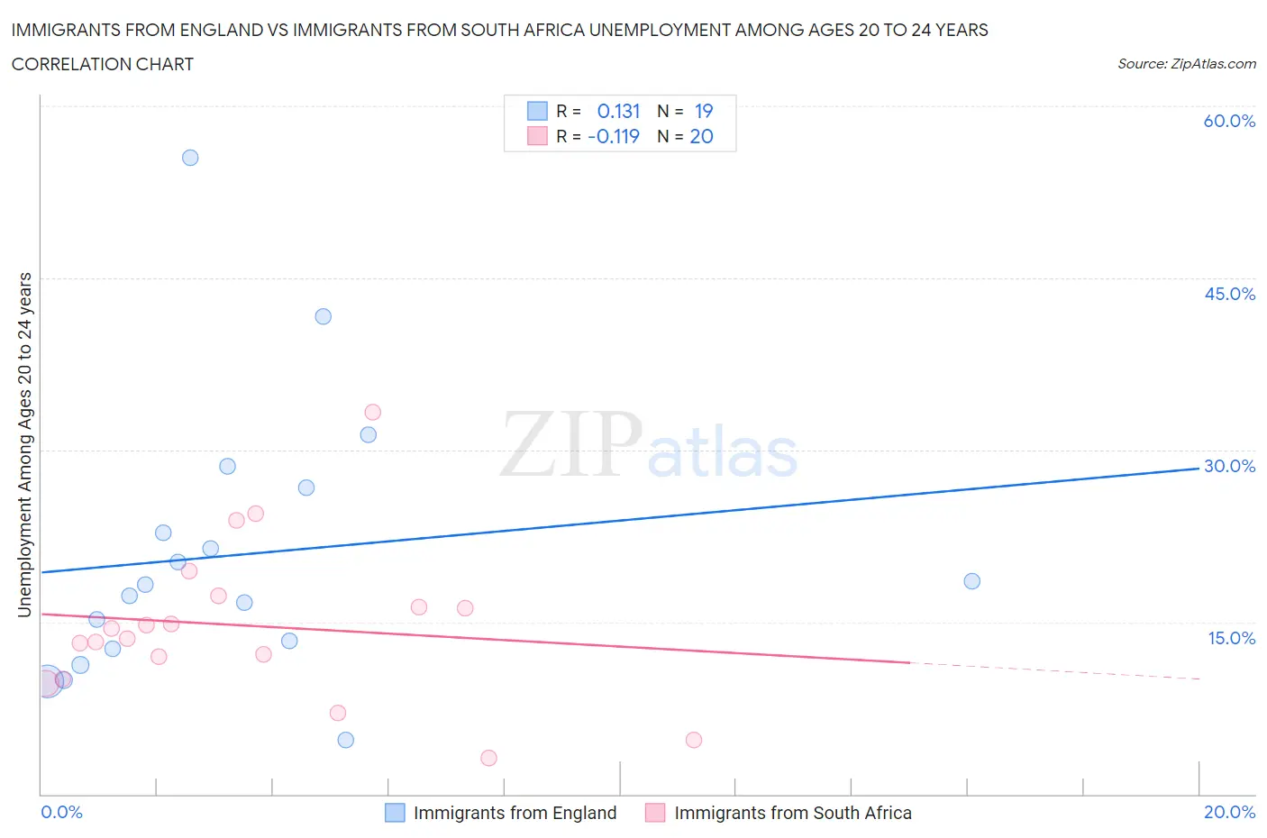 Immigrants from England vs Immigrants from South Africa Unemployment Among Ages 20 to 24 years