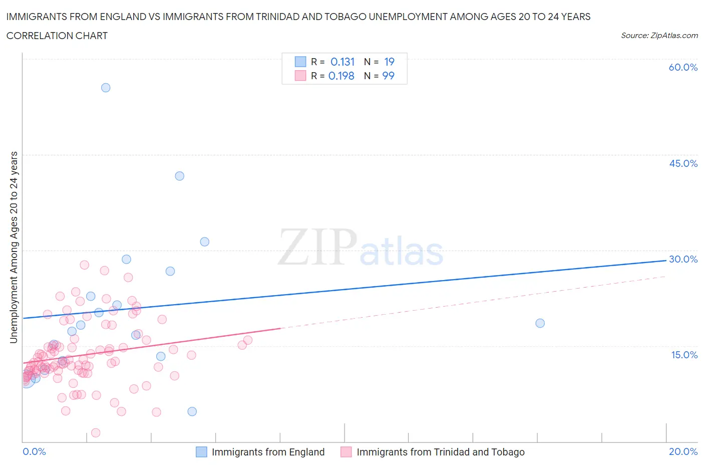 Immigrants from England vs Immigrants from Trinidad and Tobago Unemployment Among Ages 20 to 24 years