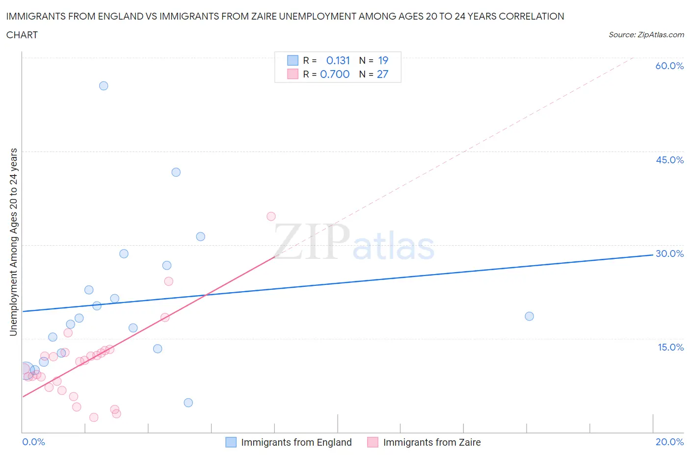 Immigrants from England vs Immigrants from Zaire Unemployment Among Ages 20 to 24 years