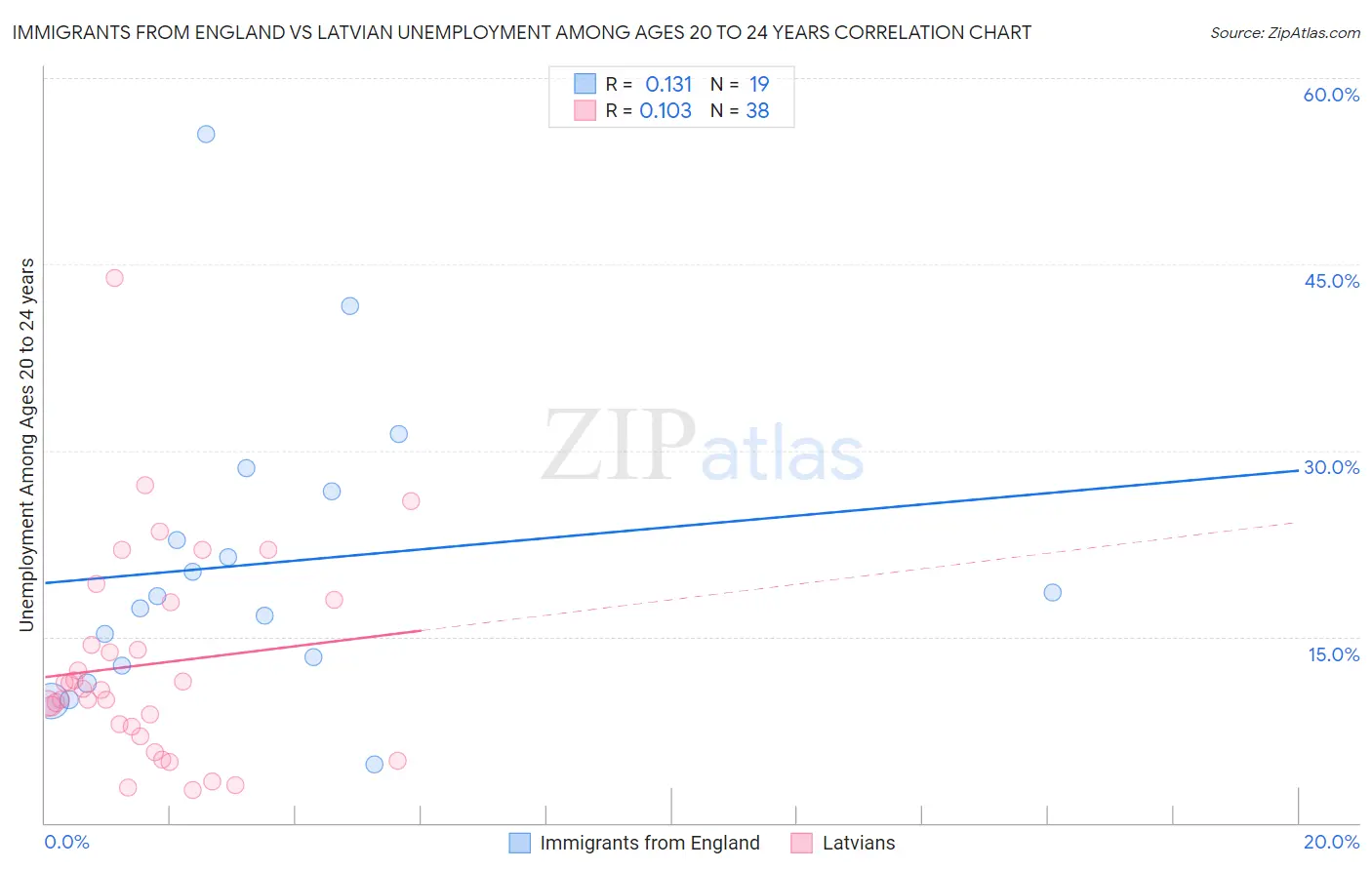 Immigrants from England vs Latvian Unemployment Among Ages 20 to 24 years