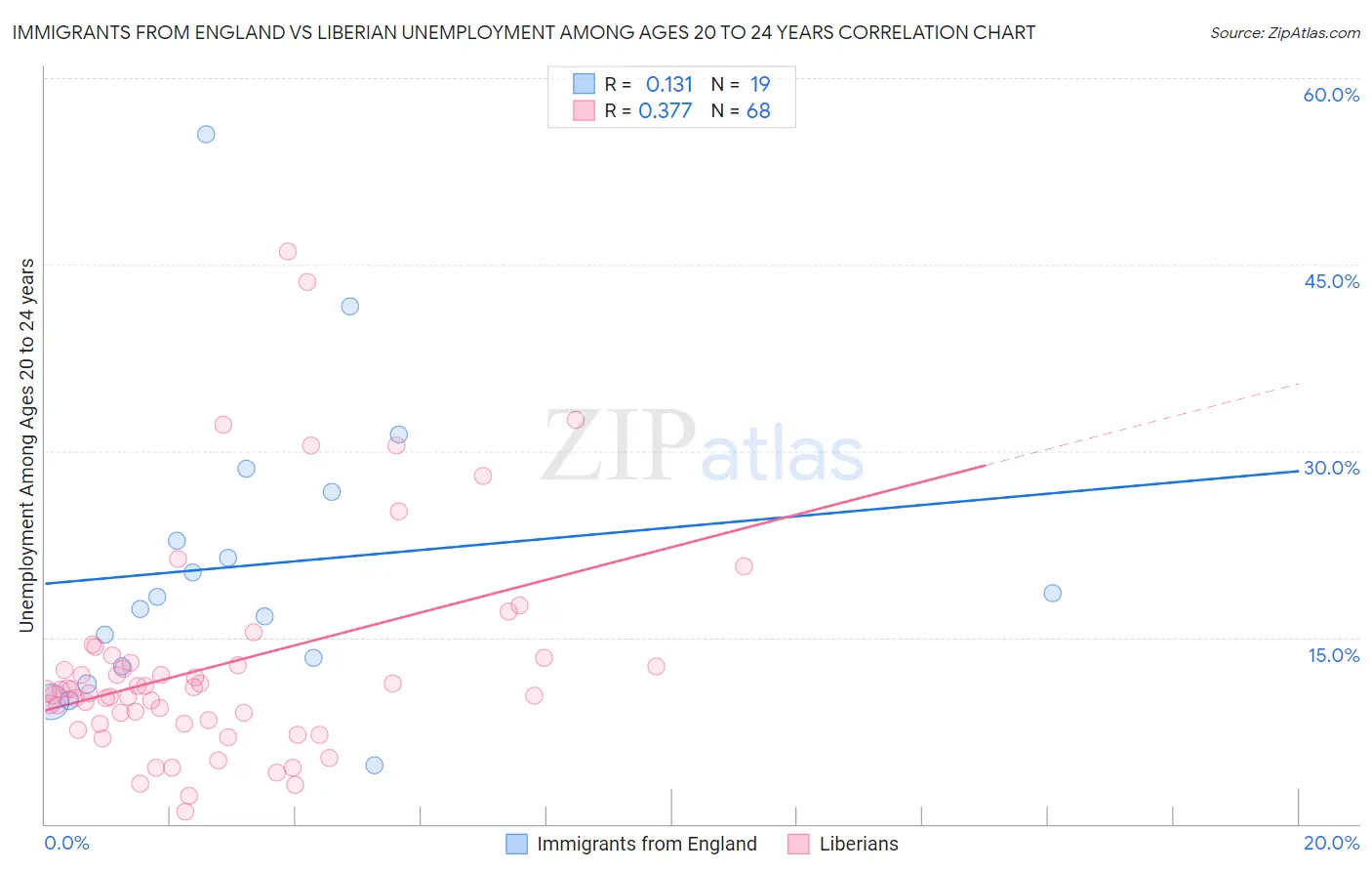 Immigrants from England vs Liberian Unemployment Among Ages 20 to 24 years