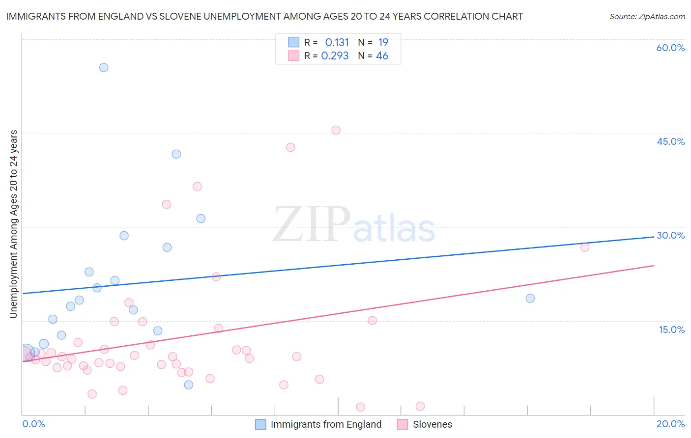 Immigrants from England vs Slovene Unemployment Among Ages 20 to 24 years