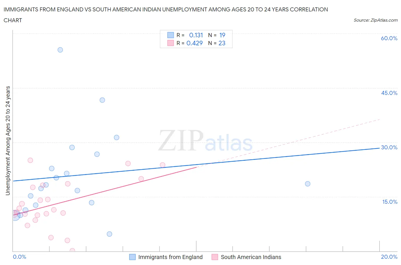 Immigrants from England vs South American Indian Unemployment Among Ages 20 to 24 years