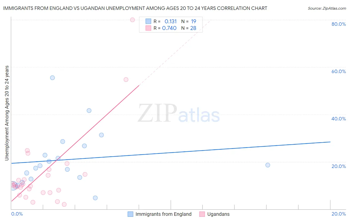 Immigrants from England vs Ugandan Unemployment Among Ages 20 to 24 years