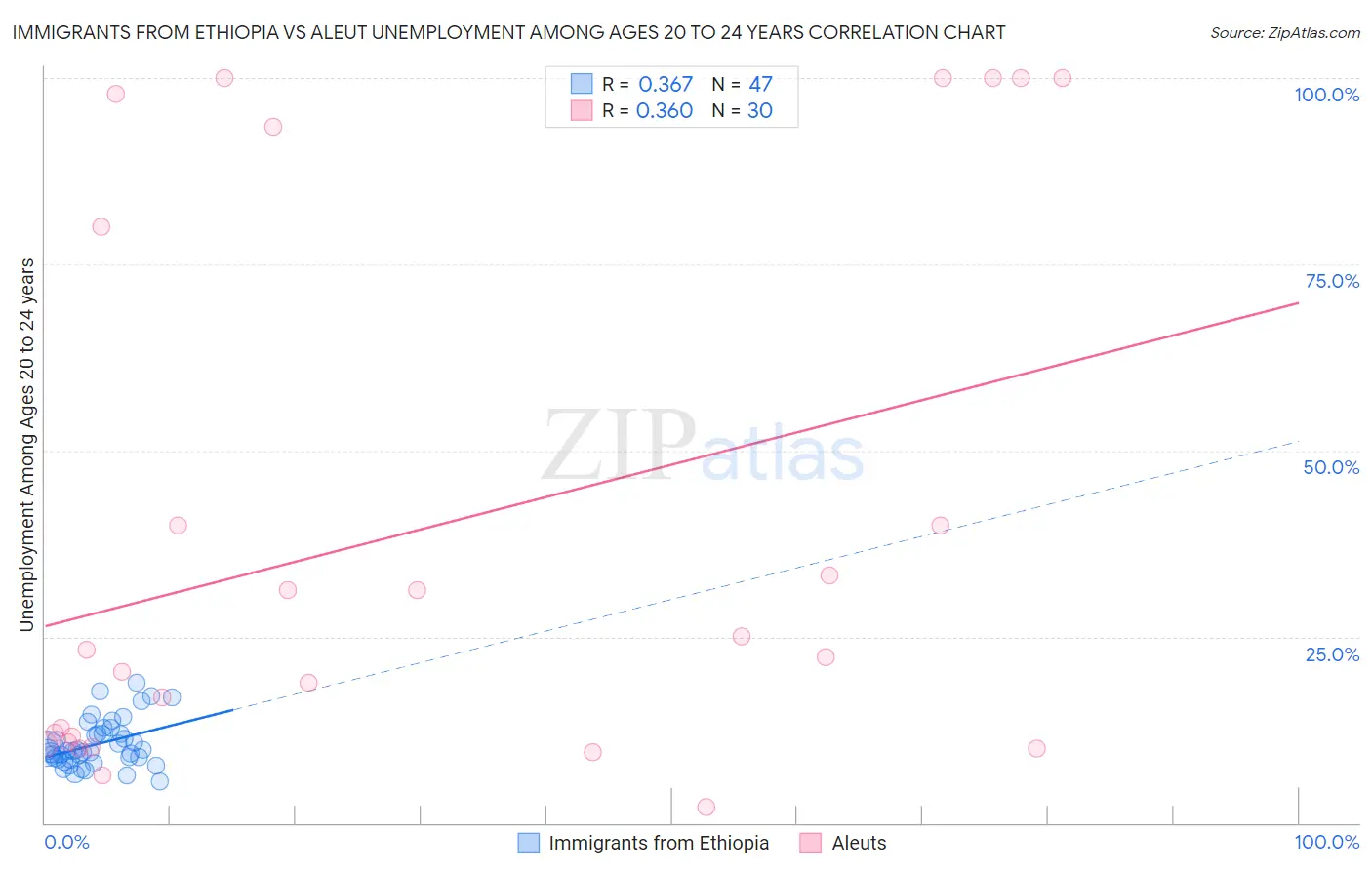 Immigrants from Ethiopia vs Aleut Unemployment Among Ages 20 to 24 years