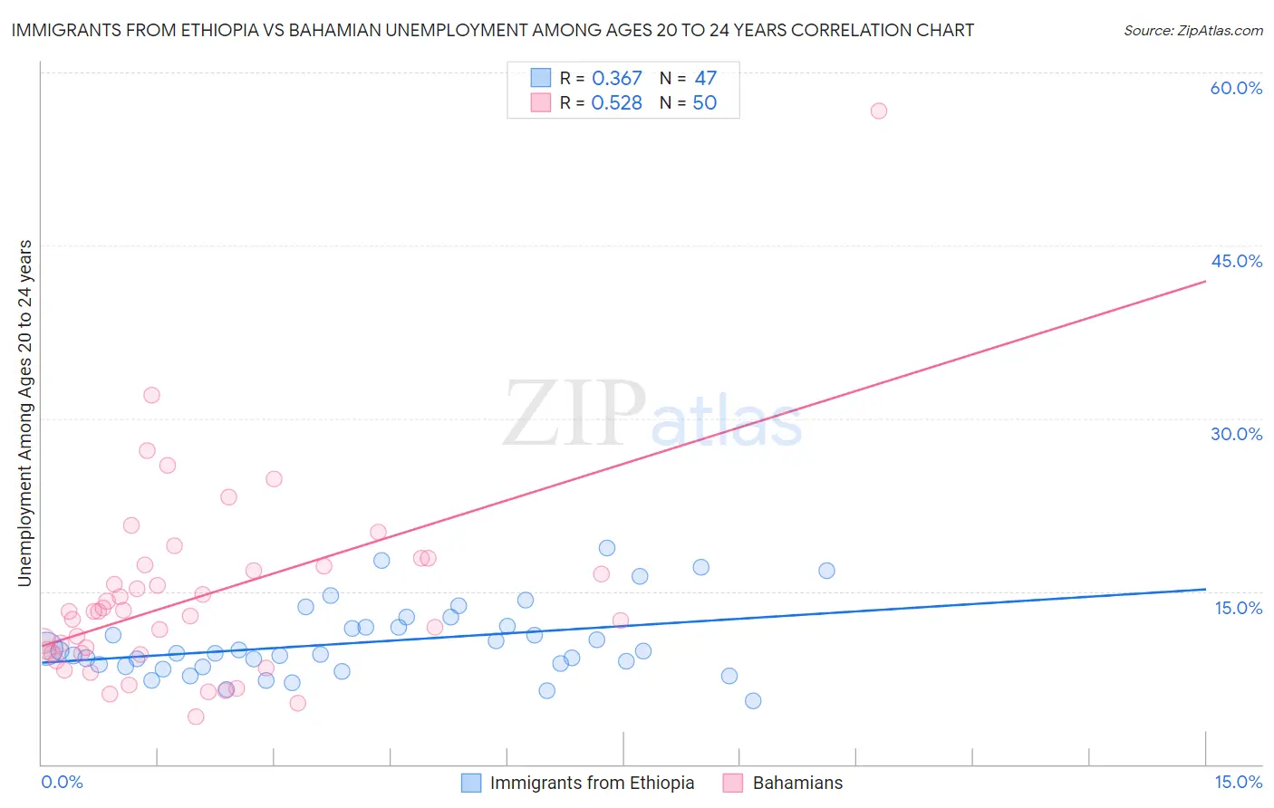 Immigrants from Ethiopia vs Bahamian Unemployment Among Ages 20 to 24 years