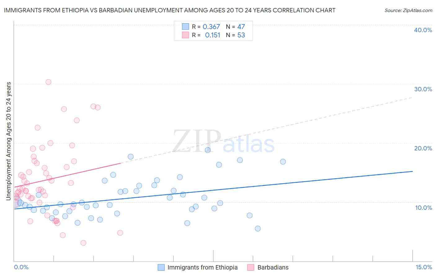 Immigrants from Ethiopia vs Barbadian Unemployment Among Ages 20 to 24 years