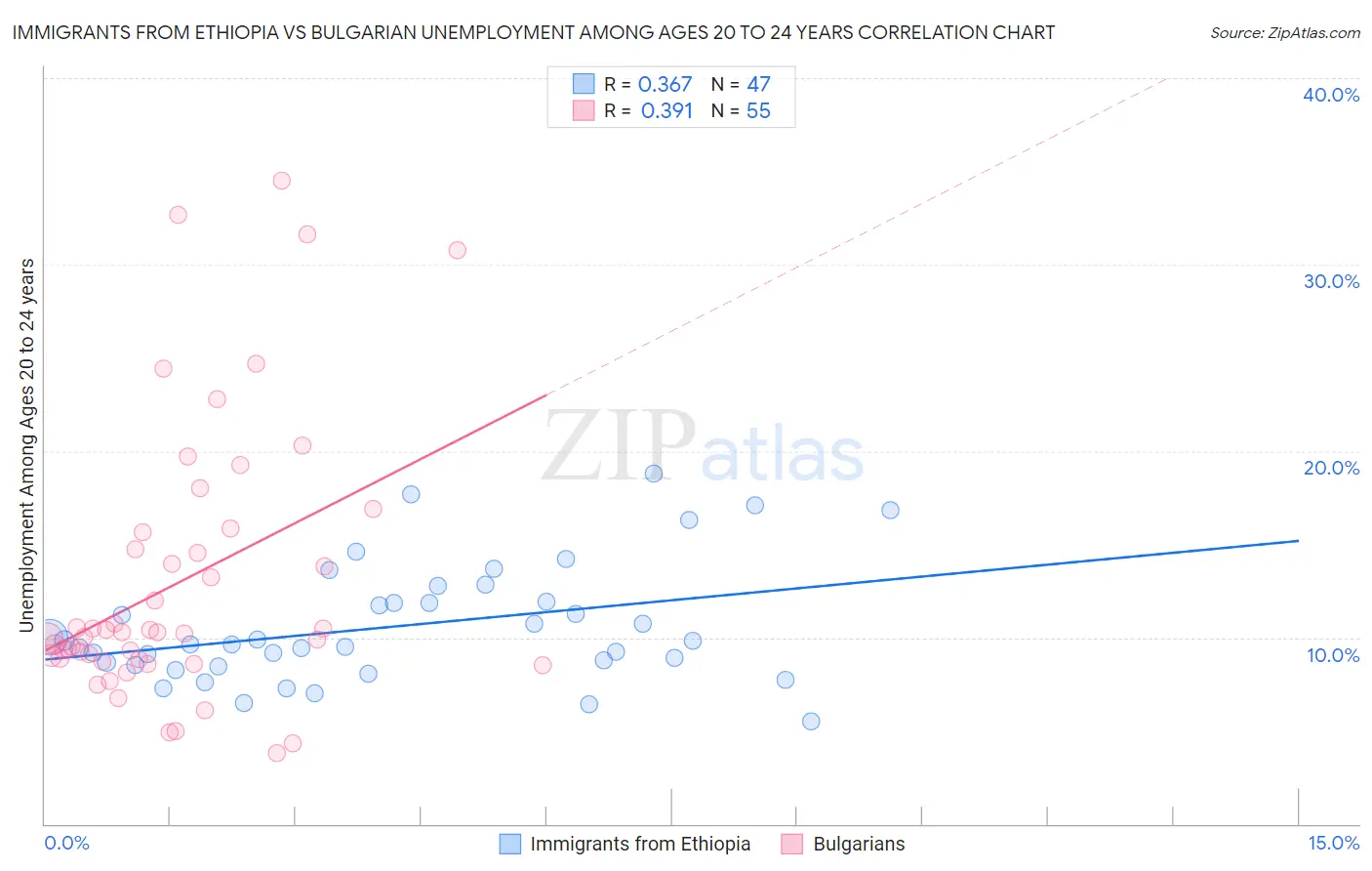 Immigrants from Ethiopia vs Bulgarian Unemployment Among Ages 20 to 24 years