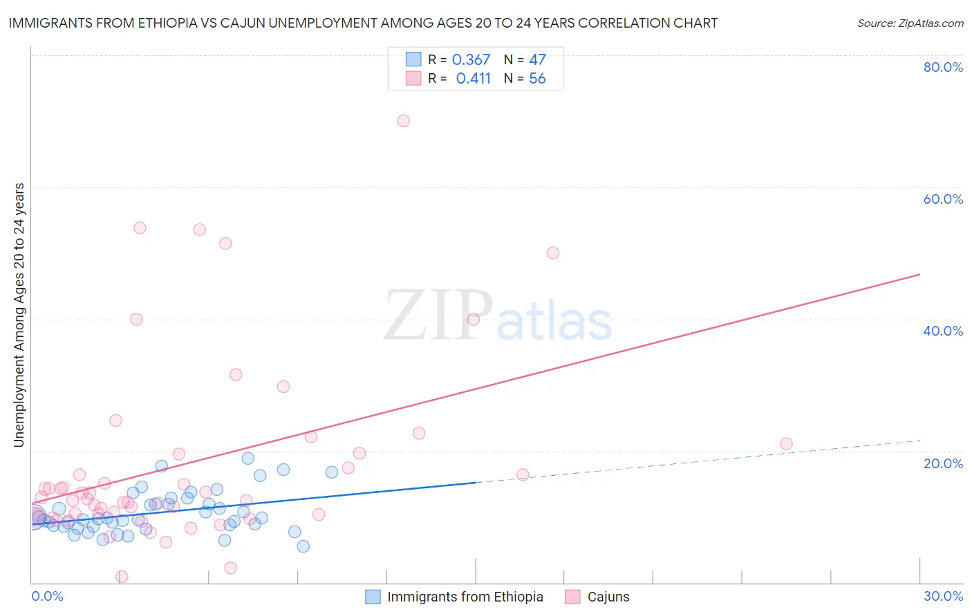 Immigrants from Ethiopia vs Cajun Unemployment Among Ages 20 to 24 years