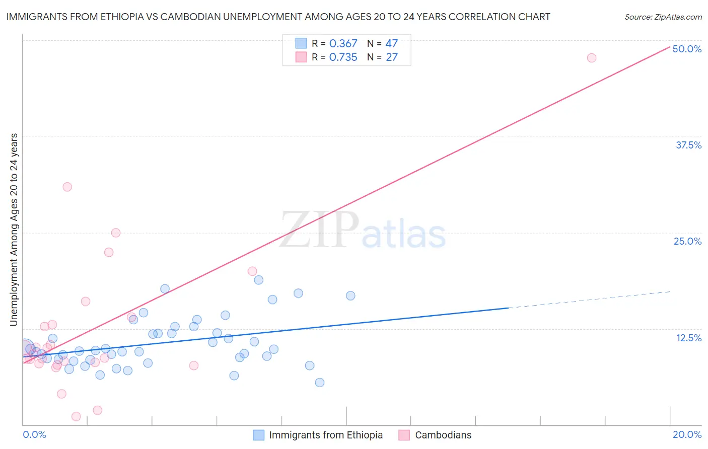 Immigrants from Ethiopia vs Cambodian Unemployment Among Ages 20 to 24 years