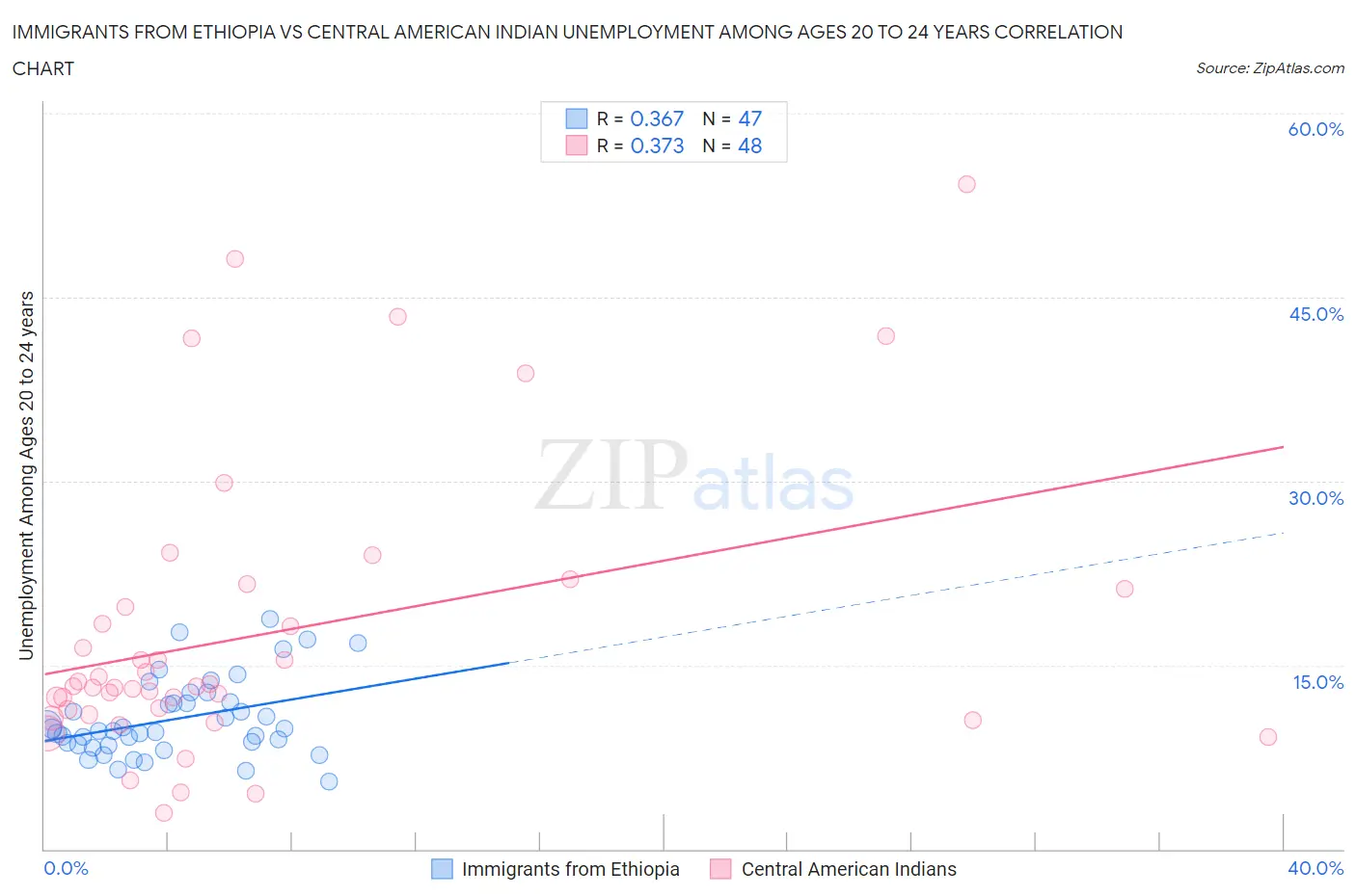 Immigrants from Ethiopia vs Central American Indian Unemployment Among Ages 20 to 24 years