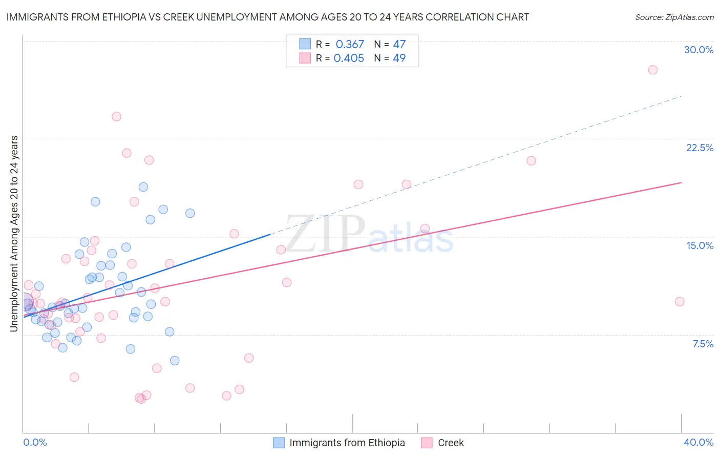 Immigrants from Ethiopia vs Creek Unemployment Among Ages 20 to 24 years