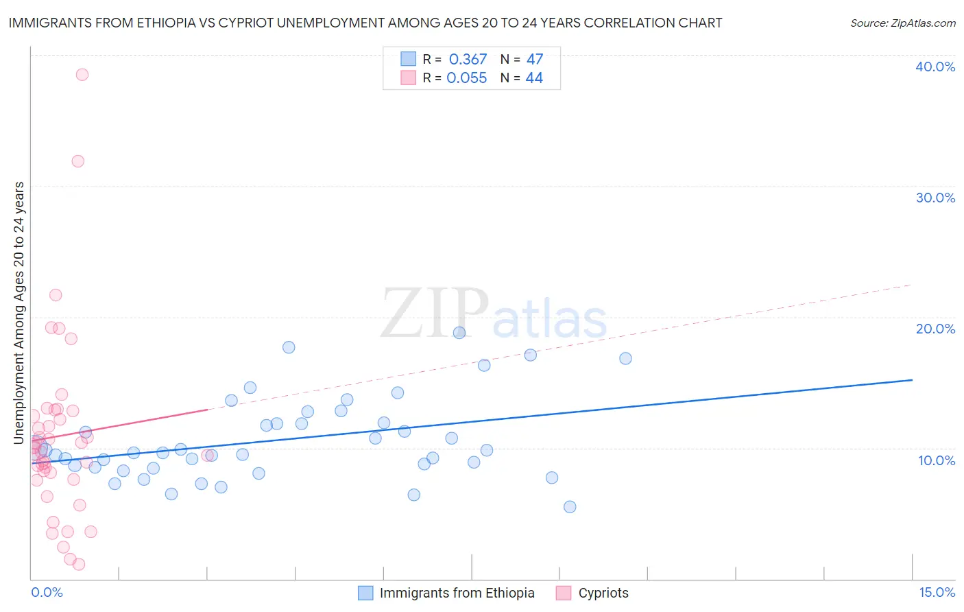 Immigrants from Ethiopia vs Cypriot Unemployment Among Ages 20 to 24 years