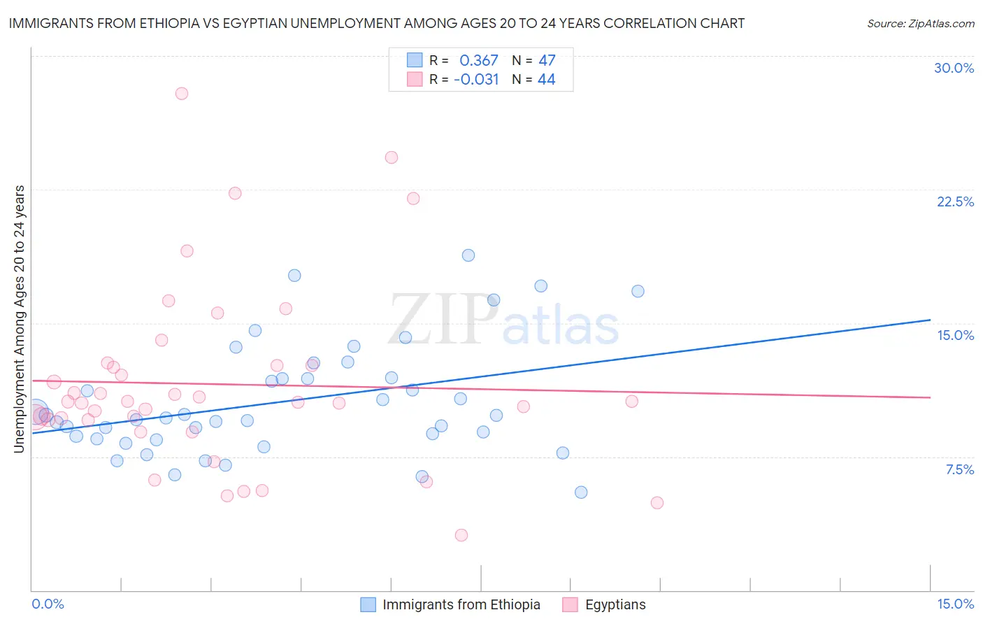 Immigrants from Ethiopia vs Egyptian Unemployment Among Ages 20 to 24 years