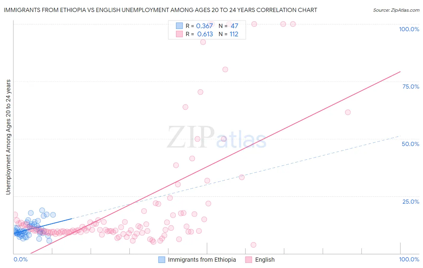 Immigrants from Ethiopia vs English Unemployment Among Ages 20 to 24 years