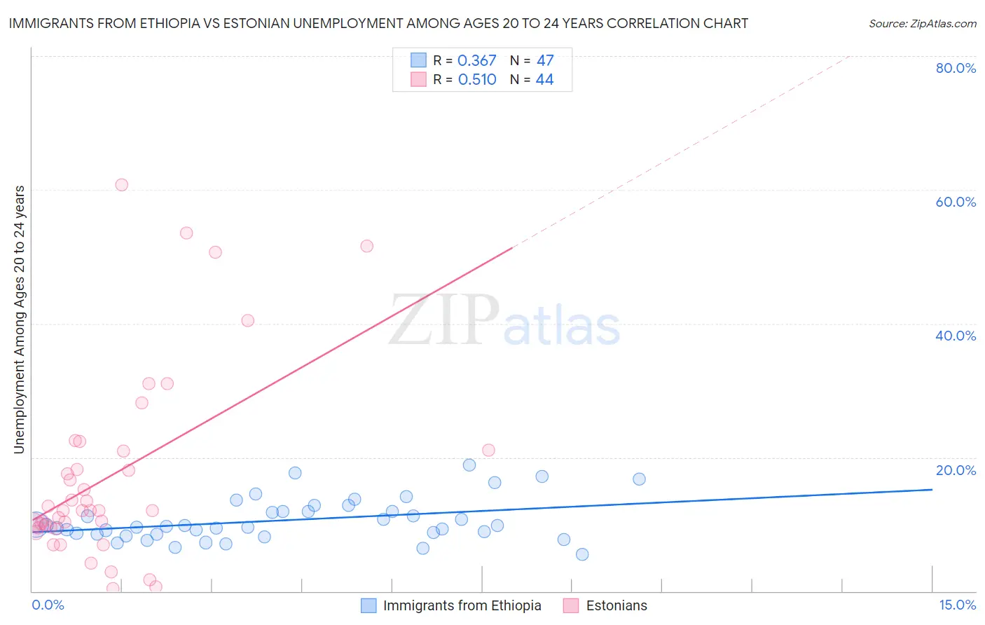Immigrants from Ethiopia vs Estonian Unemployment Among Ages 20 to 24 years