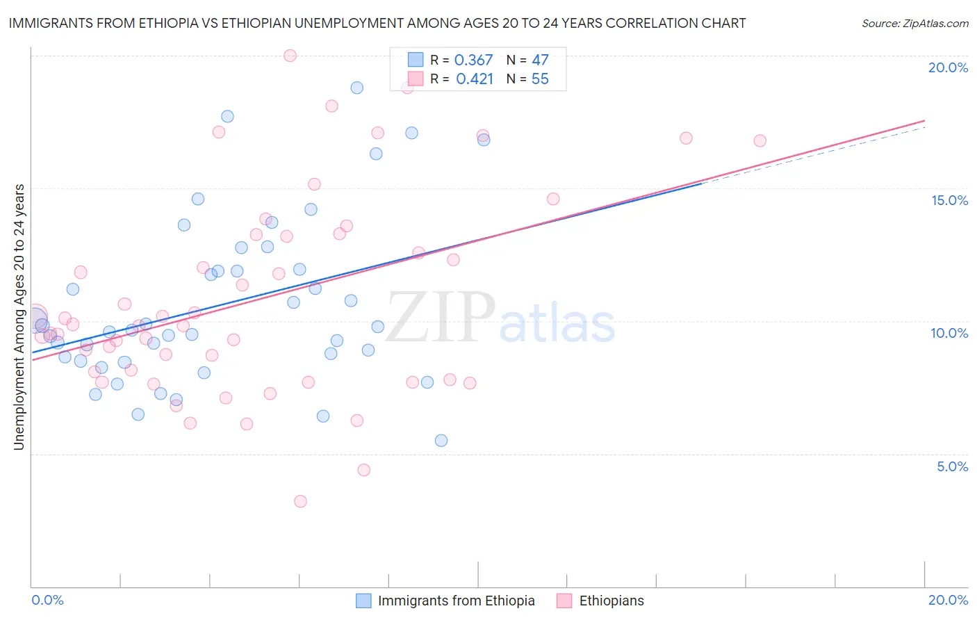 Immigrants from Ethiopia vs Ethiopian Unemployment Among Ages 20 to 24 years