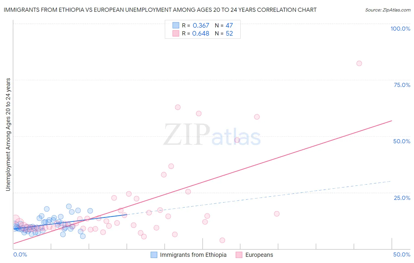 Immigrants from Ethiopia vs European Unemployment Among Ages 20 to 24 years