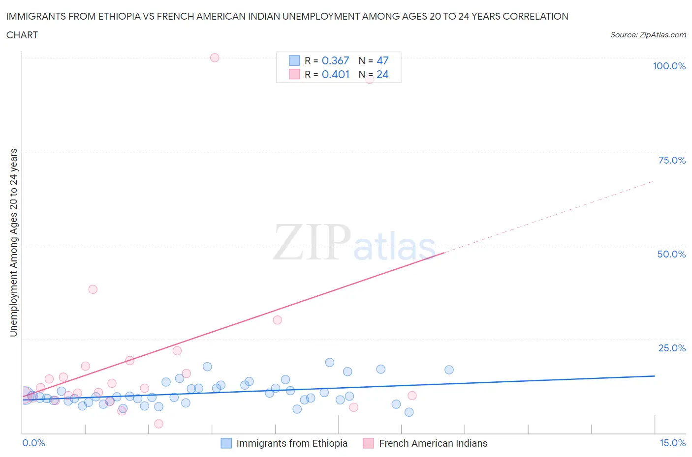 Immigrants from Ethiopia vs French American Indian Unemployment Among Ages 20 to 24 years