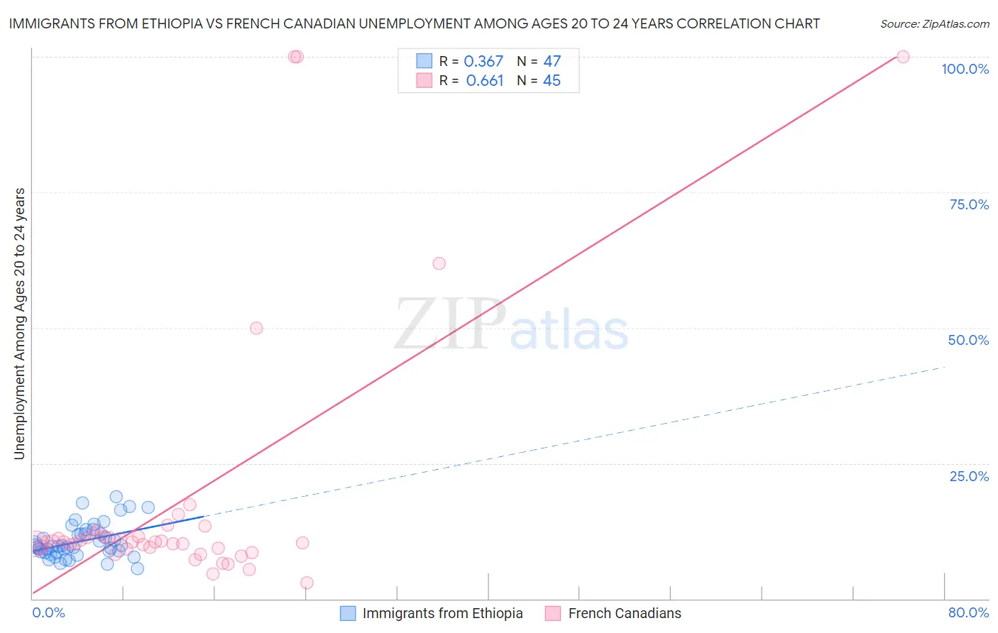 Immigrants from Ethiopia vs French Canadian Unemployment Among Ages 20 to 24 years