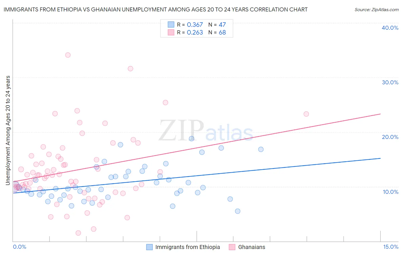 Immigrants from Ethiopia vs Ghanaian Unemployment Among Ages 20 to 24 years