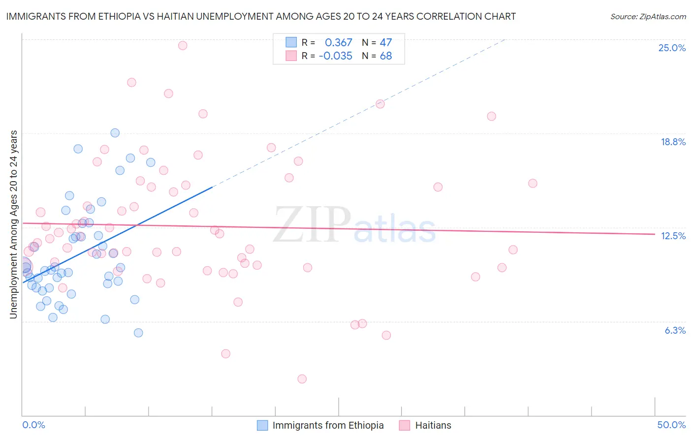 Immigrants from Ethiopia vs Haitian Unemployment Among Ages 20 to 24 years