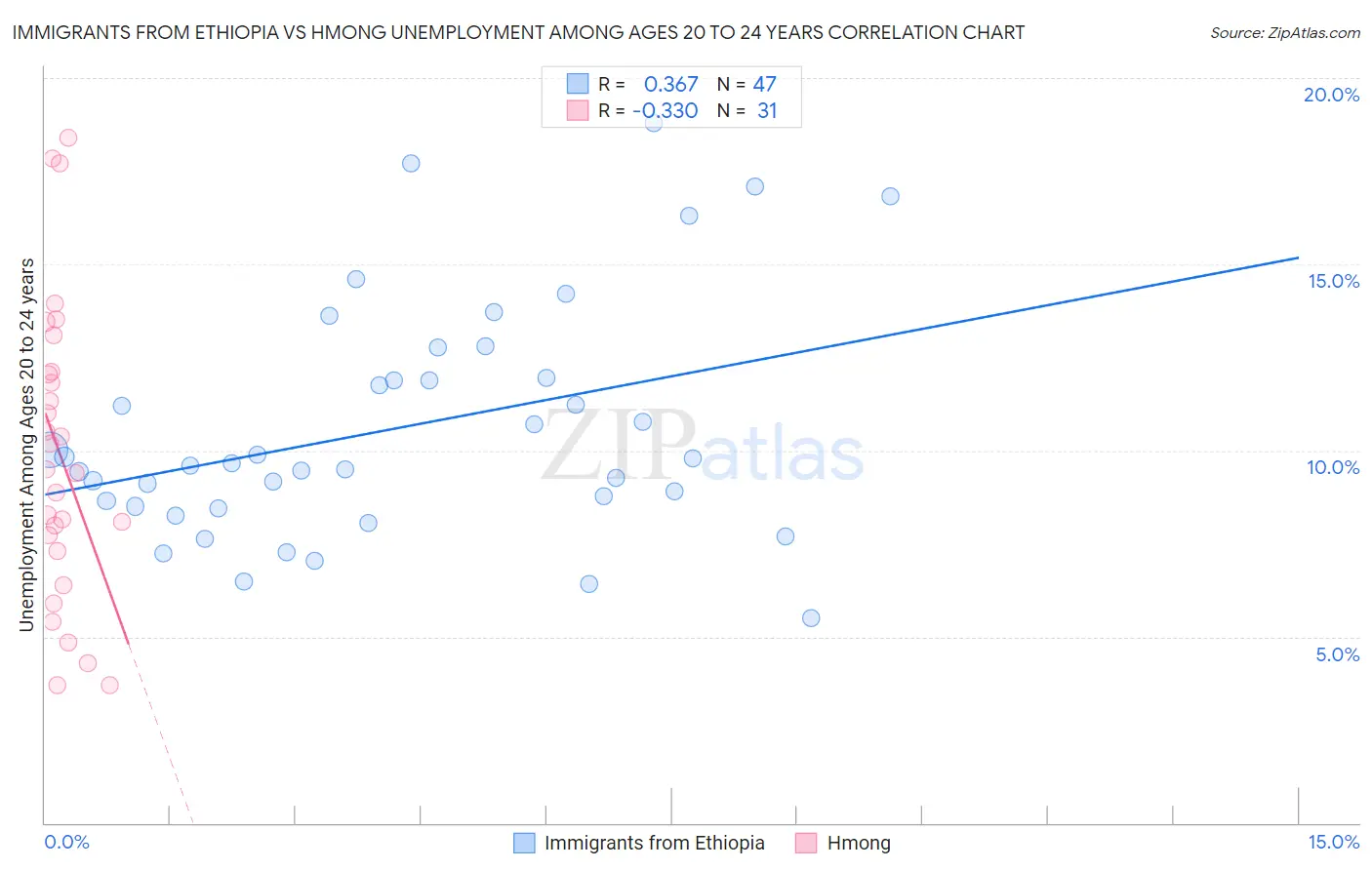 Immigrants from Ethiopia vs Hmong Unemployment Among Ages 20 to 24 years