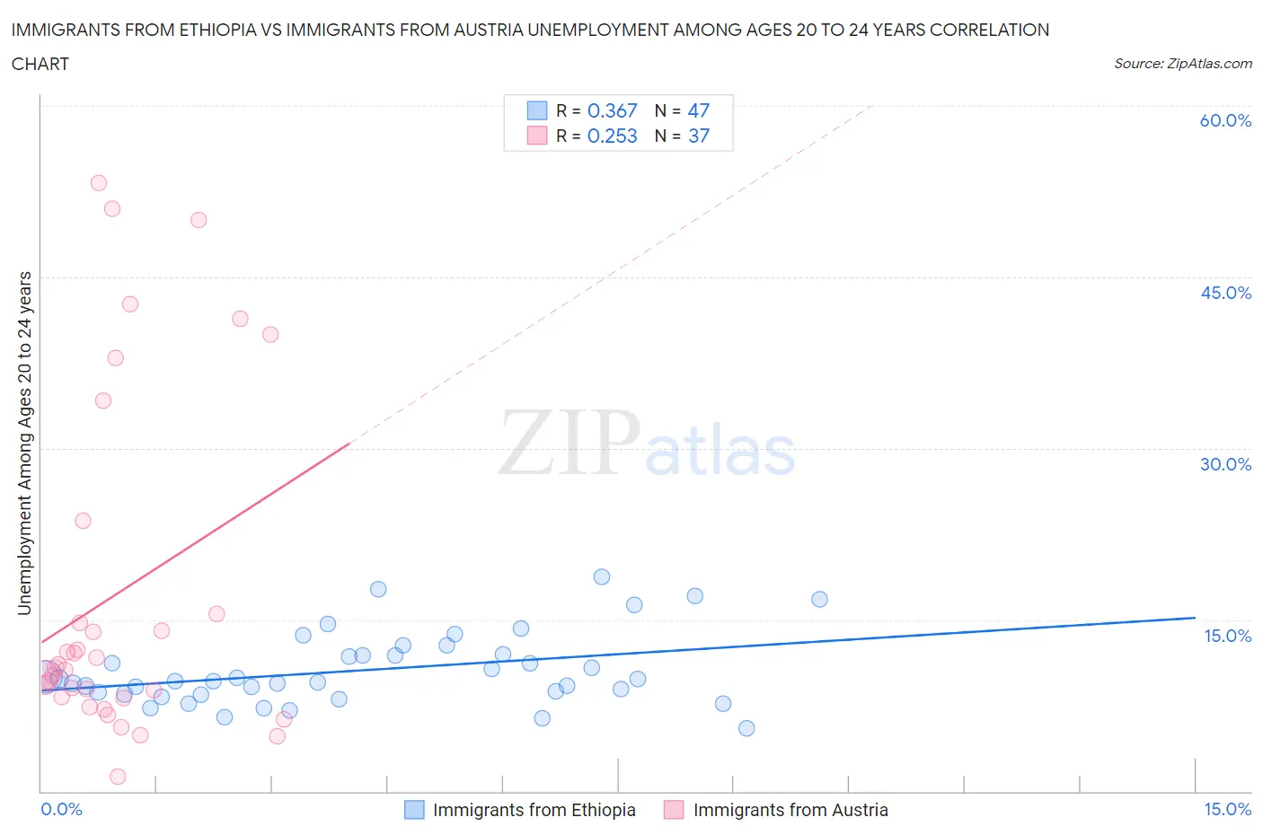 Immigrants from Ethiopia vs Immigrants from Austria Unemployment Among Ages 20 to 24 years