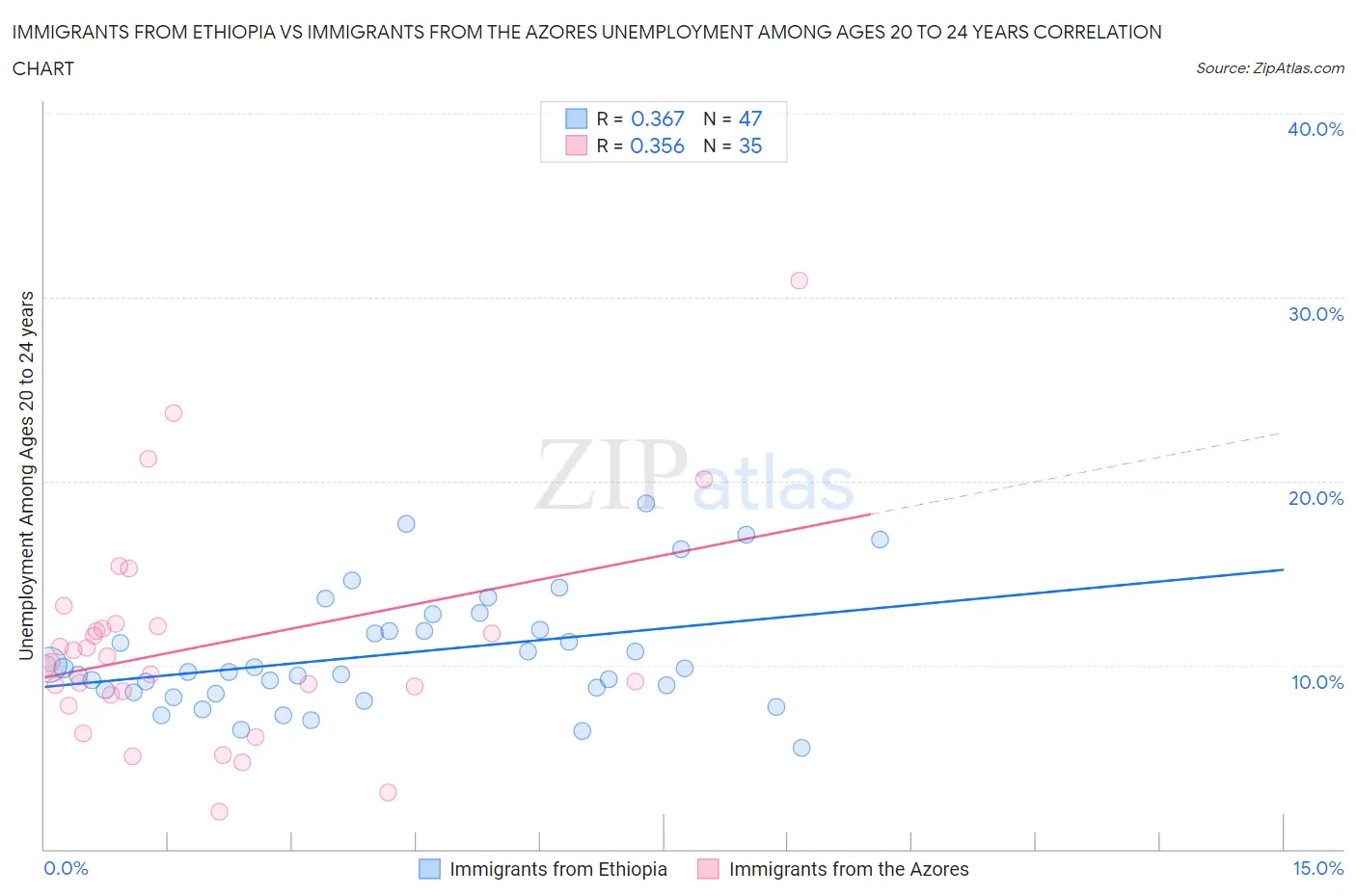 Immigrants from Ethiopia vs Immigrants from the Azores Unemployment Among Ages 20 to 24 years