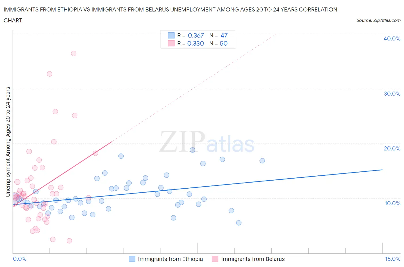 Immigrants from Ethiopia vs Immigrants from Belarus Unemployment Among Ages 20 to 24 years