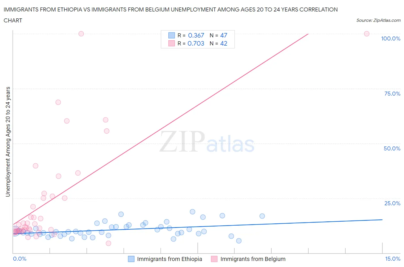 Immigrants from Ethiopia vs Immigrants from Belgium Unemployment Among Ages 20 to 24 years
