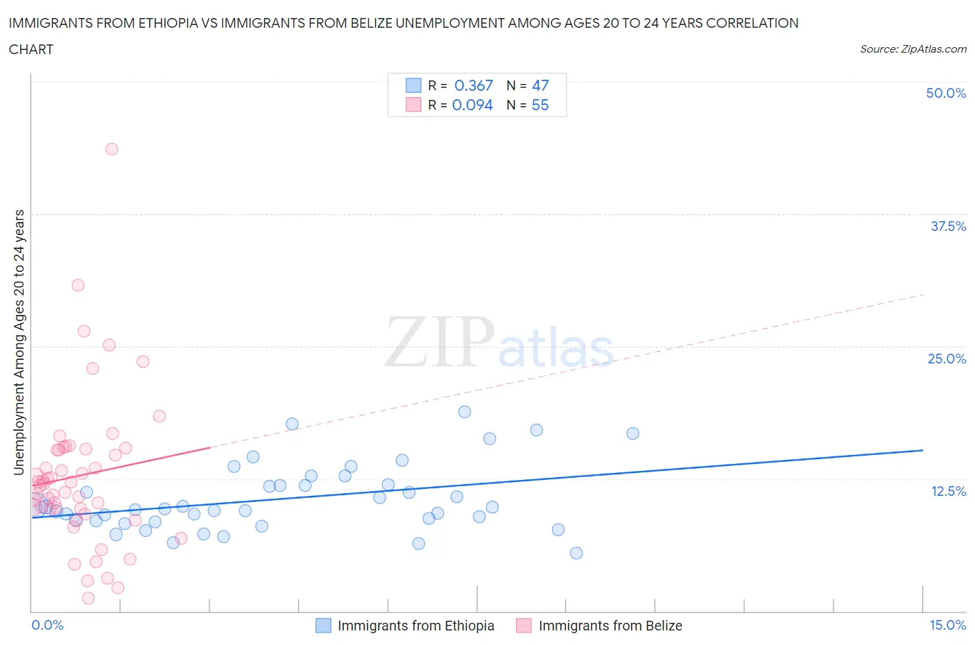 Immigrants from Ethiopia vs Immigrants from Belize Unemployment Among Ages 20 to 24 years