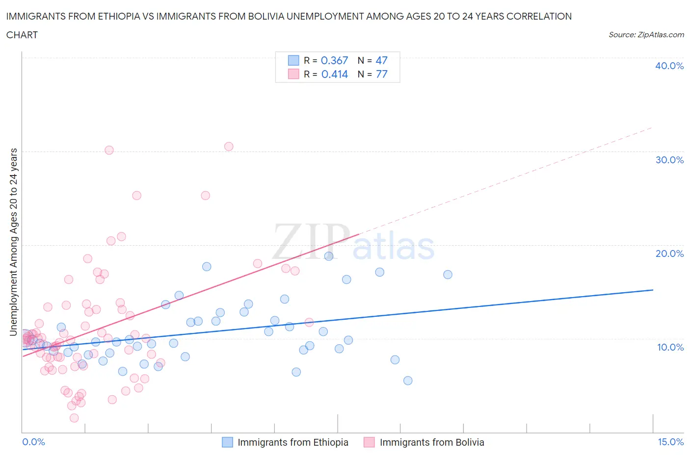 Immigrants from Ethiopia vs Immigrants from Bolivia Unemployment Among Ages 20 to 24 years