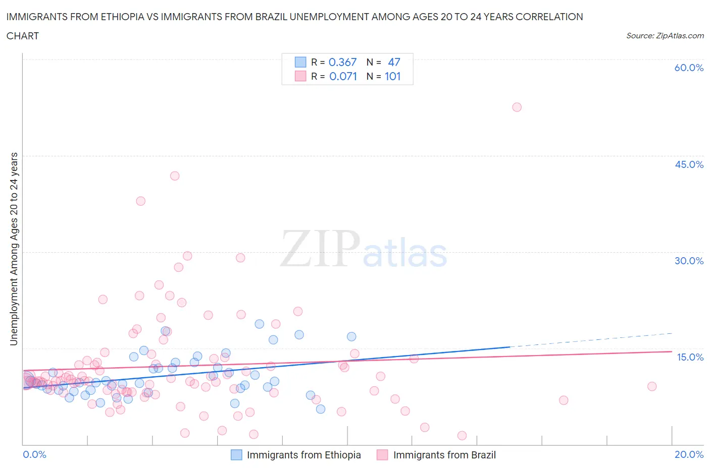 Immigrants from Ethiopia vs Immigrants from Brazil Unemployment Among Ages 20 to 24 years
