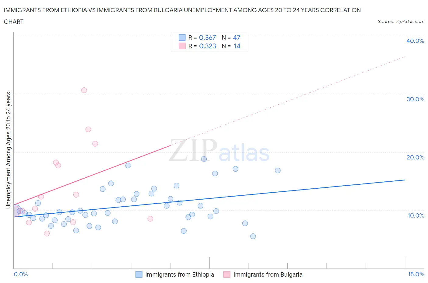 Immigrants from Ethiopia vs Immigrants from Bulgaria Unemployment Among Ages 20 to 24 years