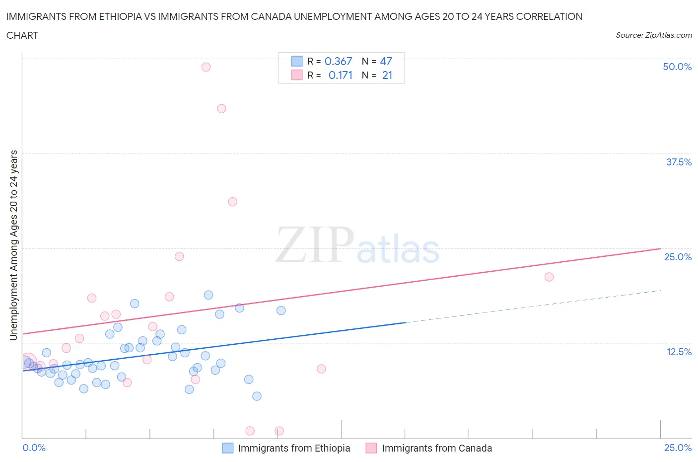 Immigrants from Ethiopia vs Immigrants from Canada Unemployment Among Ages 20 to 24 years