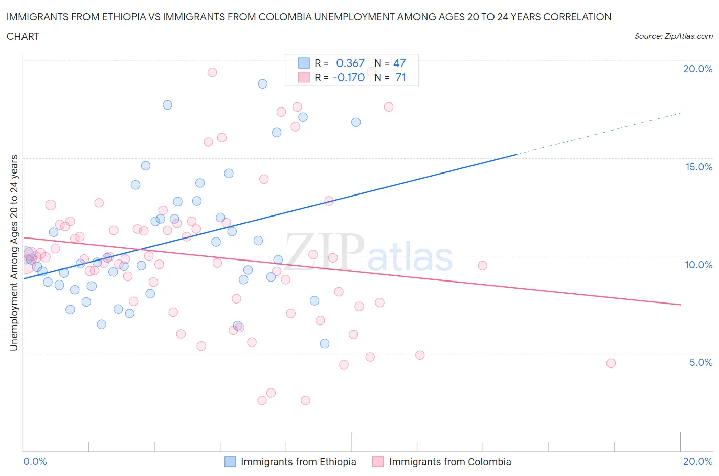 Immigrants from Ethiopia vs Immigrants from Colombia Unemployment Among Ages 20 to 24 years