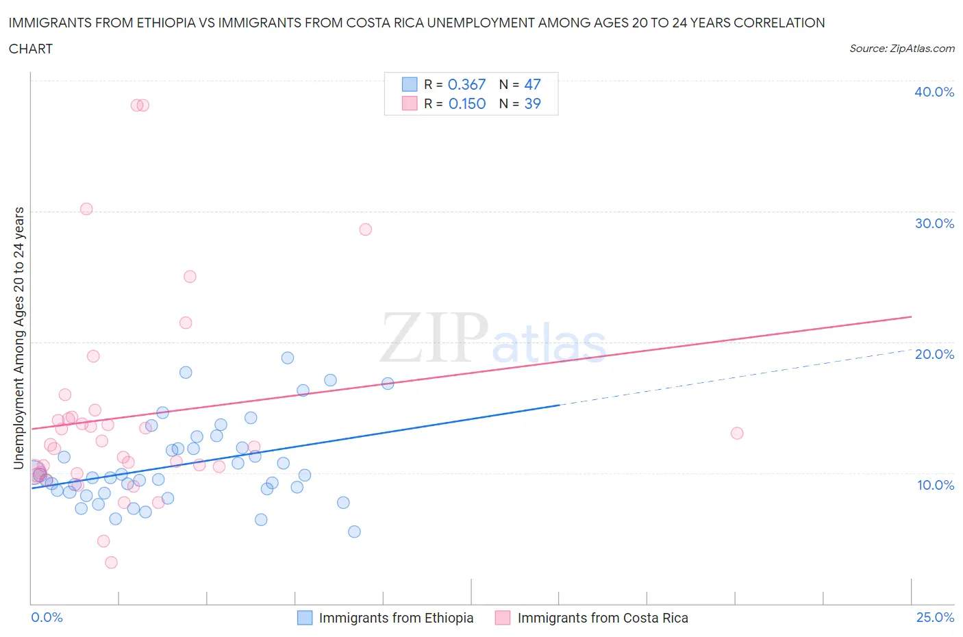 Immigrants from Ethiopia vs Immigrants from Costa Rica Unemployment Among Ages 20 to 24 years