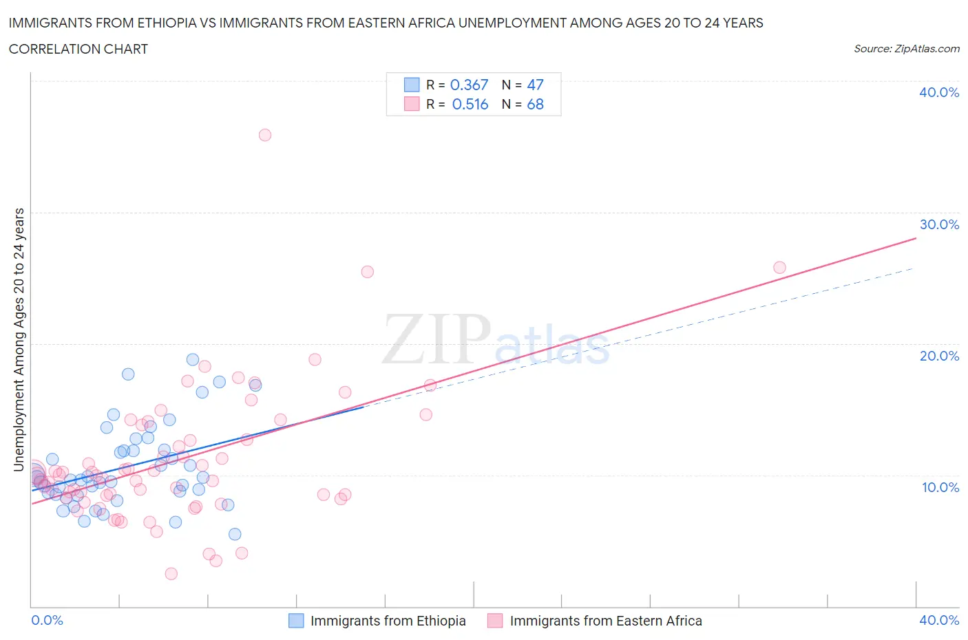 Immigrants from Ethiopia vs Immigrants from Eastern Africa Unemployment Among Ages 20 to 24 years