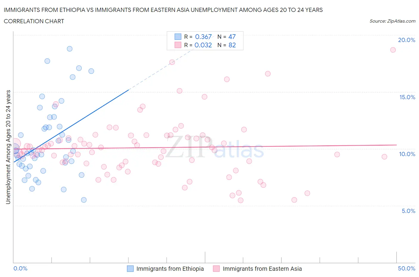 Immigrants from Ethiopia vs Immigrants from Eastern Asia Unemployment Among Ages 20 to 24 years