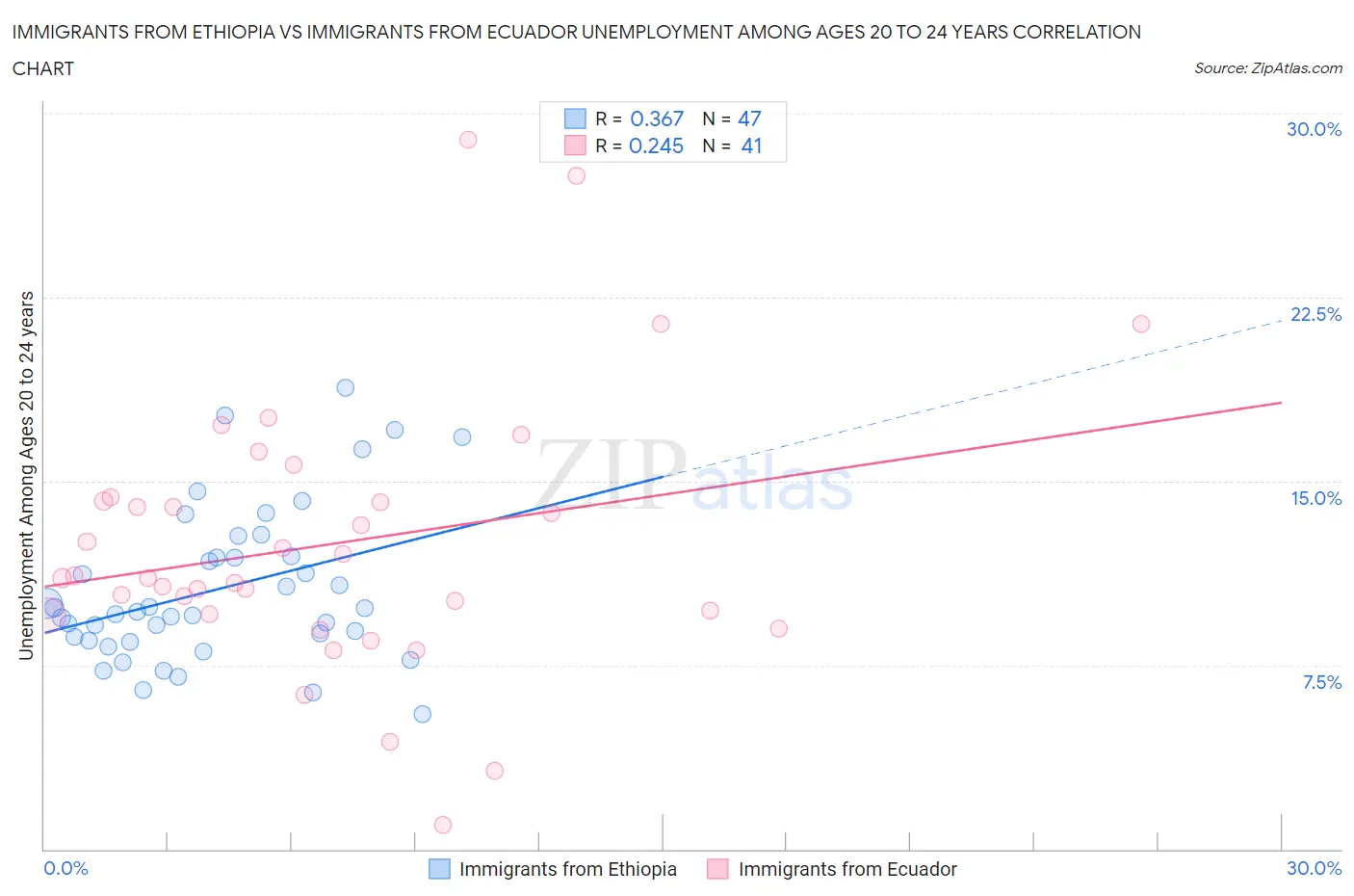 Immigrants from Ethiopia vs Immigrants from Ecuador Unemployment Among Ages 20 to 24 years