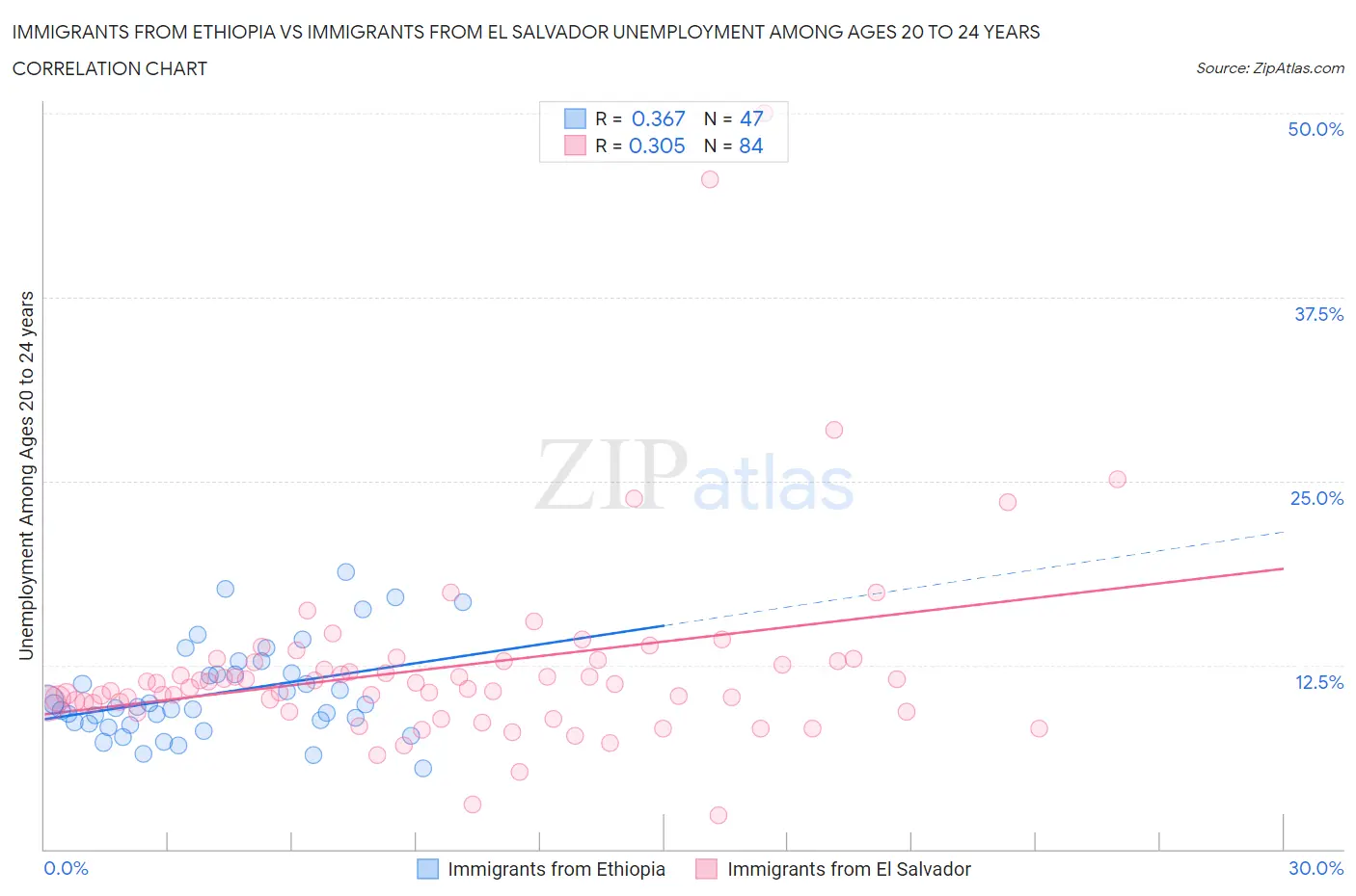 Immigrants from Ethiopia vs Immigrants from El Salvador Unemployment Among Ages 20 to 24 years
