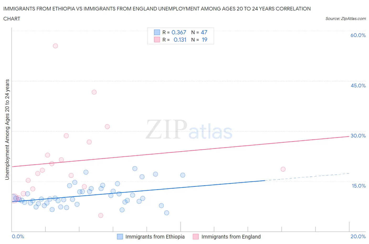 Immigrants from Ethiopia vs Immigrants from England Unemployment Among Ages 20 to 24 years