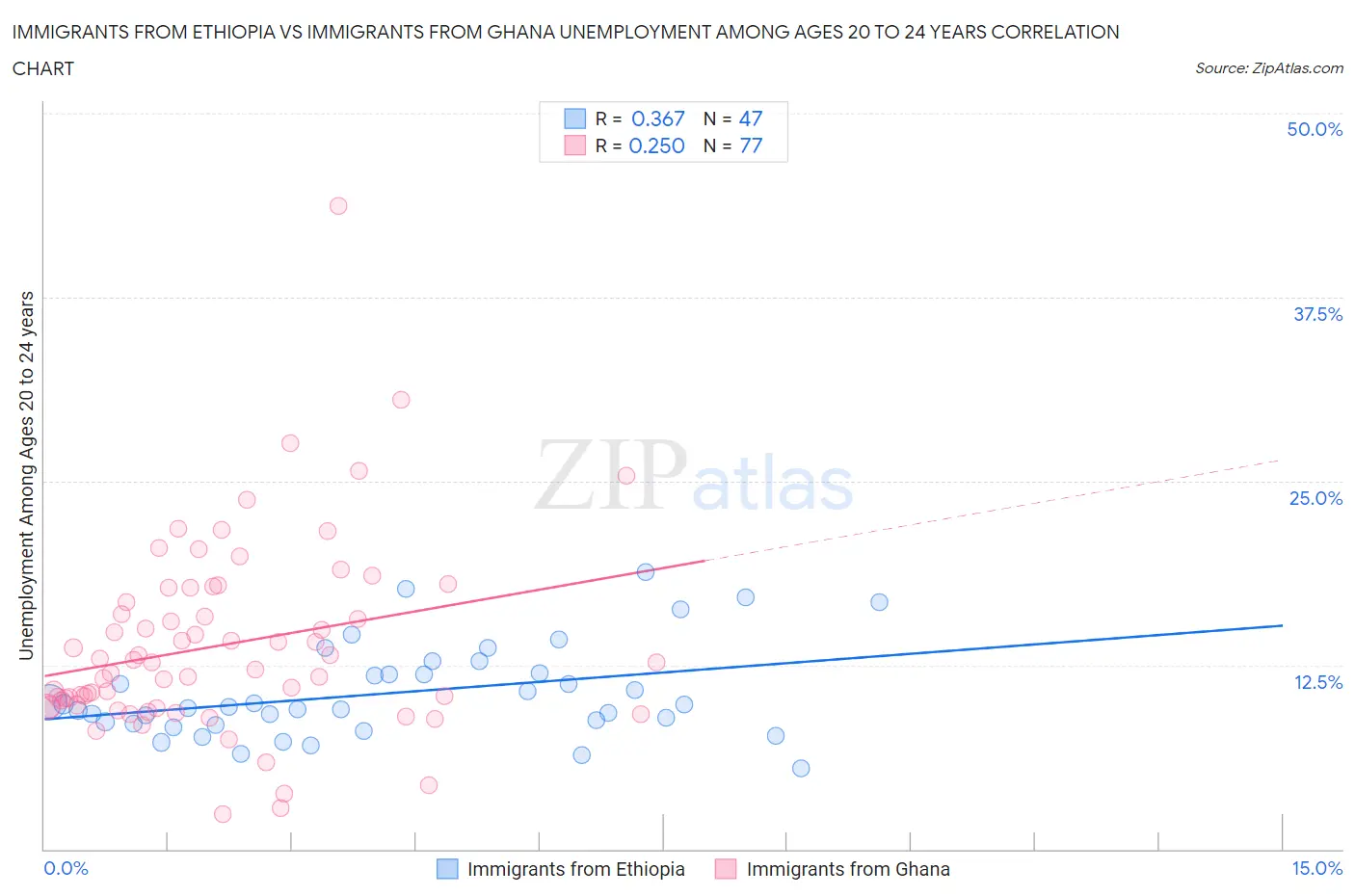 Immigrants from Ethiopia vs Immigrants from Ghana Unemployment Among Ages 20 to 24 years