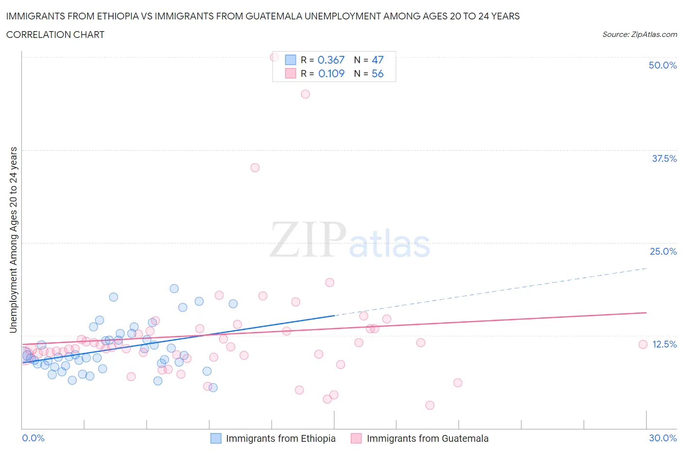 Immigrants from Ethiopia vs Immigrants from Guatemala Unemployment Among Ages 20 to 24 years